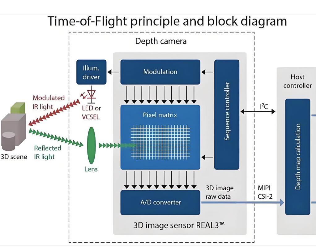 棣山科技ToF传感器