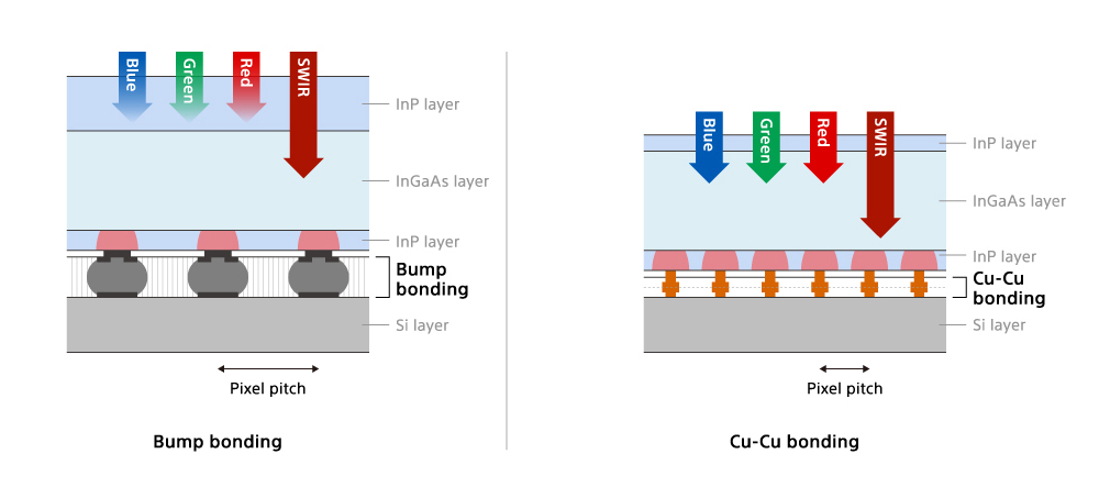 棣山科技凭借业界最小1像素实现小型化、多像素化的SWIR图像传感器，大幅提升全球品质检测水准